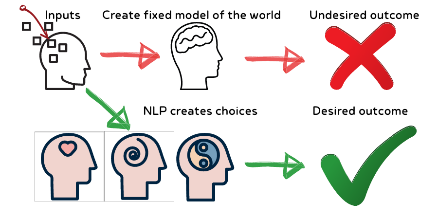 What is NLP? Models of the world